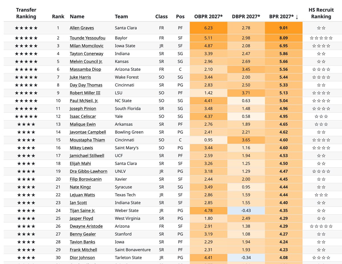 EvanMiya's tweet photo. Top remaining players in the transfer portal at https://t.co/cegyfz96ax (excluding players who likely have no eligibility):

1. Allen Graves
2. Tounde Yessoufou
3. Milan Momcilovic
4. Tayton Conerway
5. Melvin Council
6. Massamba Diop
7. Juke Harris
8. Day Day Thomas https://t.co/URQaSx1eUc