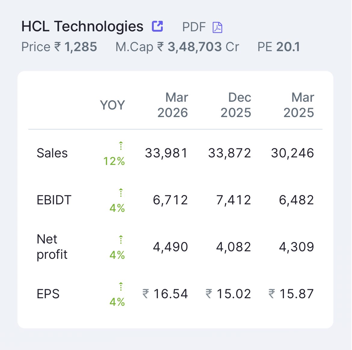 AnkushModi1983's tweet image. Poor results continue for HCL. Low single digit growth in EBIDTA and PAT. #HCLTech