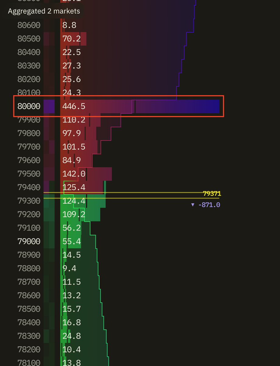$BTC Large sell wall at 80K, the biggest as of now.