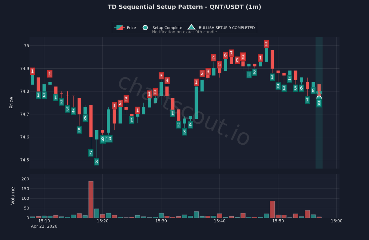 ChartScout_bot's tweet image. 🟢 Bullish TD Sequential Setup completed on chart

$QNT | 1m | Binance

TD Setup counts 9 consecutive closes compared to the close 4 bars earlier.

#CryptoTrading #Bullish