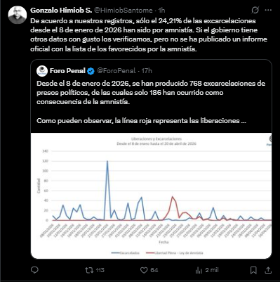 eldiario's tweet photo. #22Abr | El vicepresidente de la ONG @ForoPenal, Gonzalo Himiob (@HimiobSantome), detalló que solo el 24,21 % de las excarcelaciones registradas desde el #8Ene han sido por la Ley de Amnistía para la Convivencia Democrática.
"Si el gobierno tiene otros datos con gusto los verificamos, pero no se ha publicado un informe oficial con la lista de los favorecidos por la amnistía", escribió Himiob en su perfil de la red social X.
Ese porcentaje corresponde a 186 excarcelaciones de un total de 786 documentadas por Foro Penal desde enero de este año.
