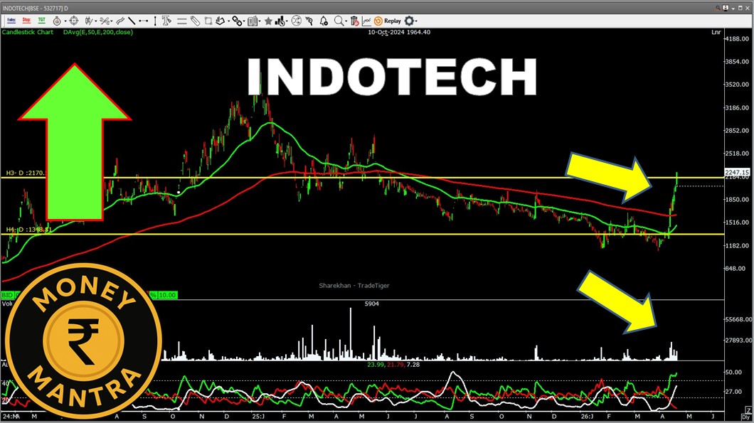Money_Mantra25's tweet image. INDO TECH...

UNUSUAL RUNUP 
POWER THEME
HUGE VOLUME 
WAIT FOR RETRACEMENT 

TO LEARN  JOIN OUR TELEGRAM -     t.me/Money_Mantrahi…

YOU TUBE -   youtube.com/@MONEYMANTRAHI… 

#Nifty50 
#BREAKOUTSTOCKS 
#money_mantra25