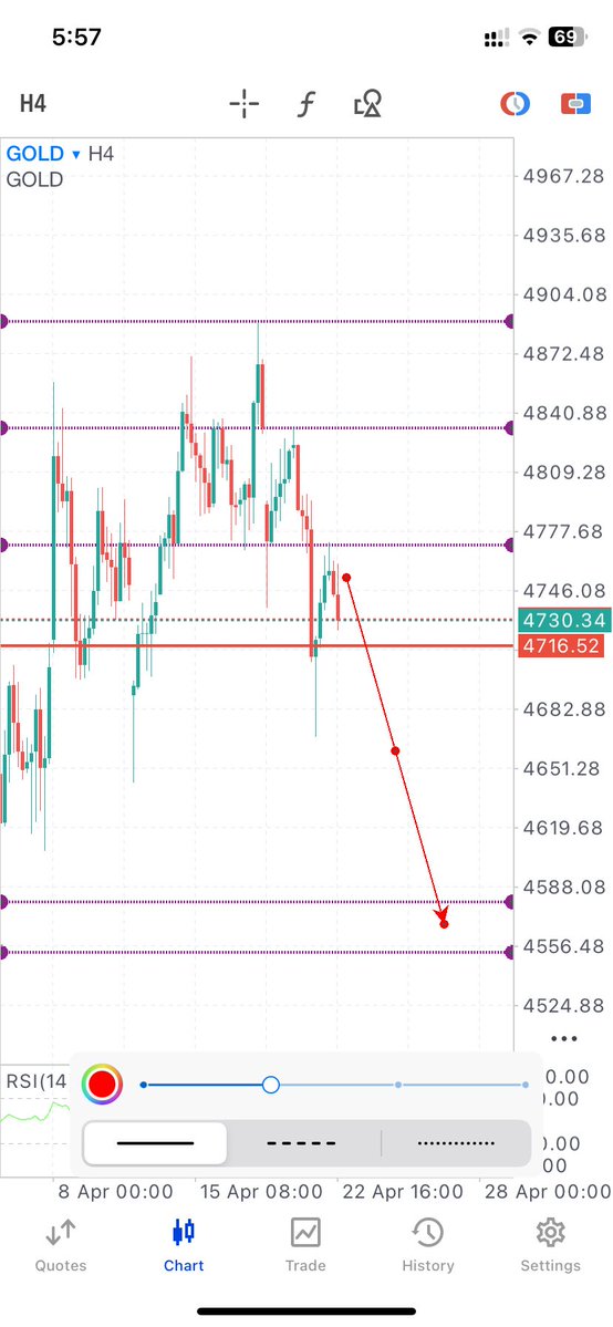XB1903395165333's tweet image. #Gold Red alert
We r selling.

#الذهب