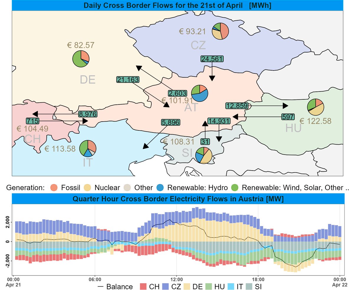 Cross Border Electricity flows in Austria. Export-Import Overview for the 21st of April. In total 45.3 GWh were exported and 47.1 GWh imported. Daily Net-Export: -1.8 GWh.