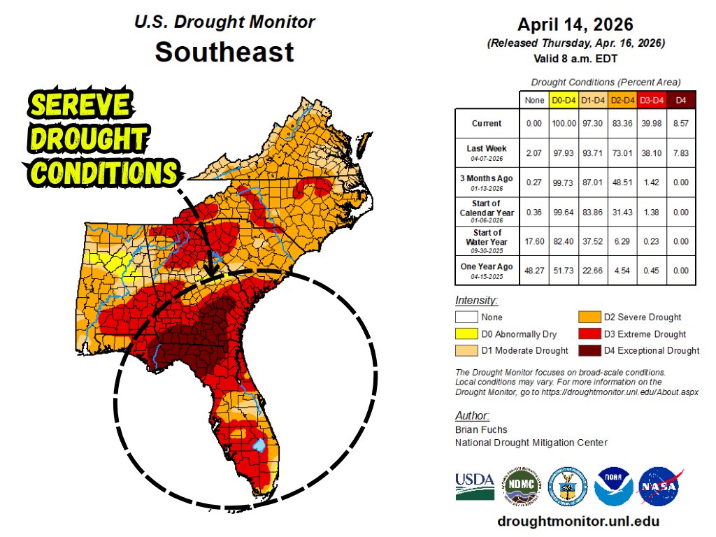 MarkShanaberger's tweet image. #Drought conditions are likely to worsen across the #Southeast through the end of April as rainfall stays near or under 0.50". Portions of #Georgia, #Florida, and #SouthCarolina may see little, if any, measurable rain. Better rain chances in early May could bring some relief.