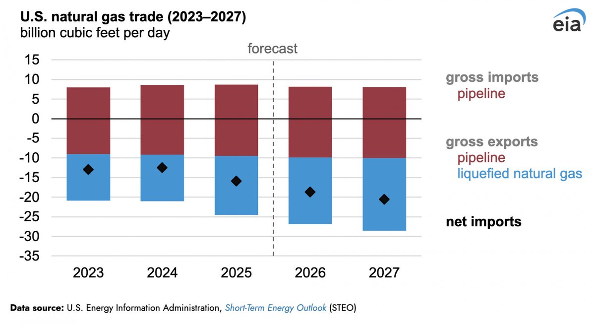 Inspectioneer's tweet image. The @EIAgov projects strong growth in U.S. natural gas exports through 2027, driven by expanding liquefied natural gas capacity and rising global demand. zurl.co/Vp5XY 

#Midstream #LNG #Upstream #PowerGen #Downstream #EIA