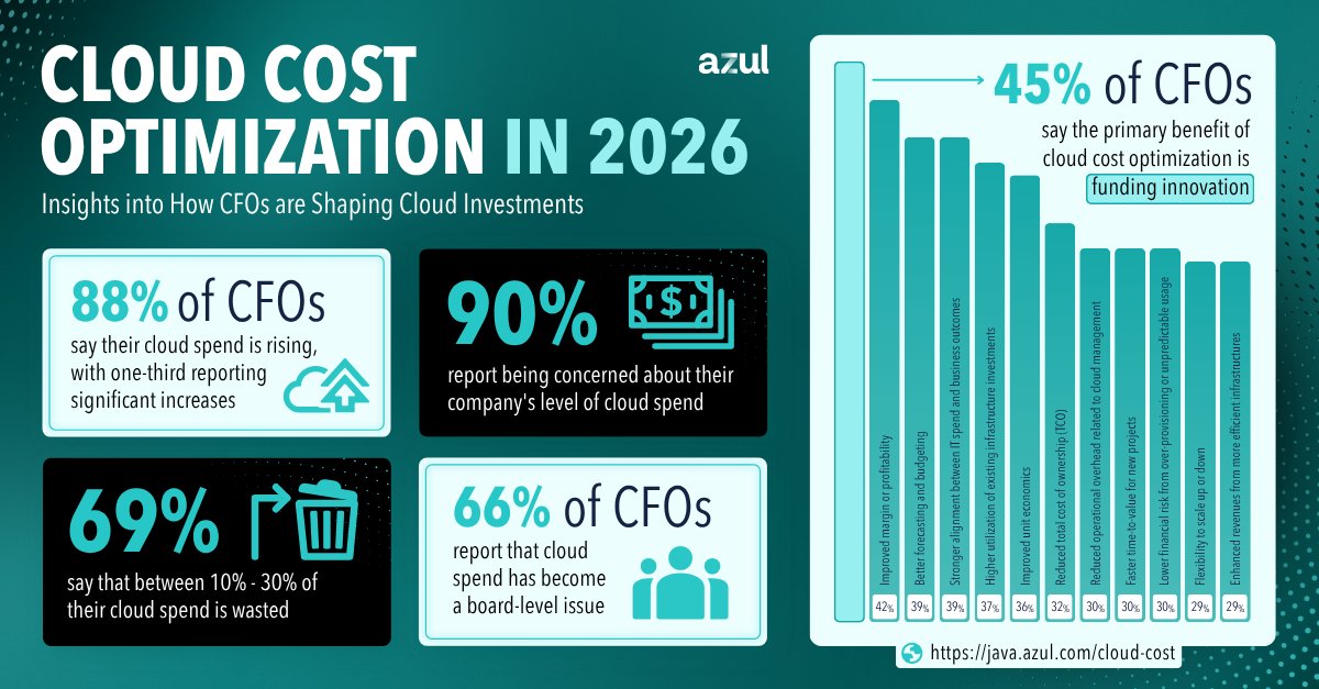 AzulSystems's tweet image. How CFOs are Governing Cloud Costs

New research reveals how finance leaders are reducing cloud waste and aligning spend with outcomes. Download the report to read their insights: bit.ly/4m6QeL4

#CloudCosts #TechInnovation
