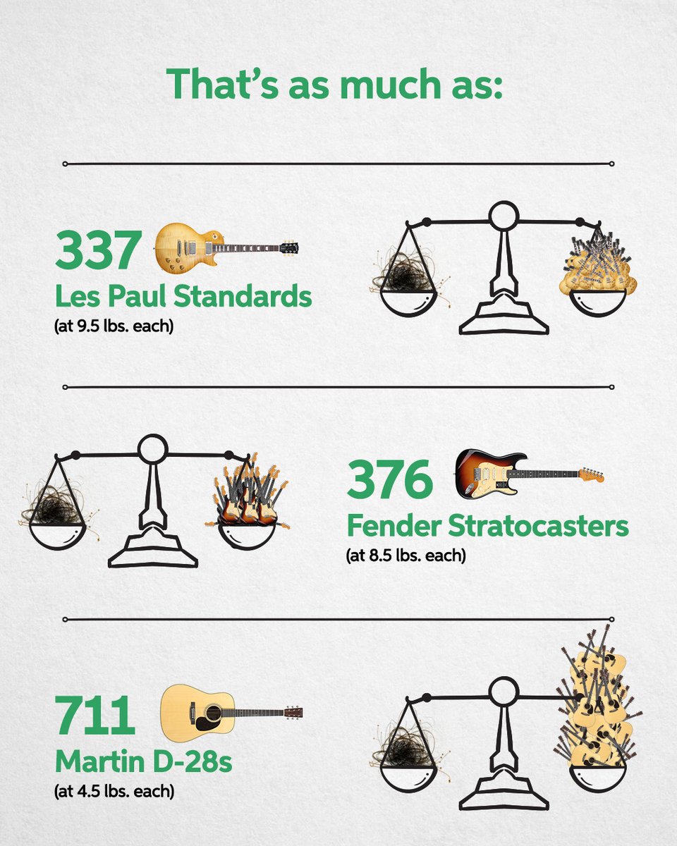 SweetwaterSound's tweet image. Happy Earth Day! 🌎🎸 Sweetwater recycled over one and a half TONS of guitar strings in 2025 through the @DaddarioandCo Playback String Recycling Program! 
#musician #musicgear #music #earthday