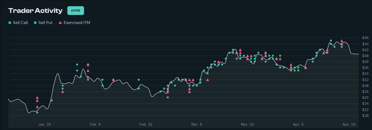 ImCryptOpus's tweet image. 📊 #Smart trader "0x6adb" made $559K profit in less than 4 months by #trading $HYPE options. This trader mainly used 2 simple strategies:

• Sell puts when price dips → get paid if $HYPE doesn't fall further

• Sell covered calls when price pumps → get paid while selling