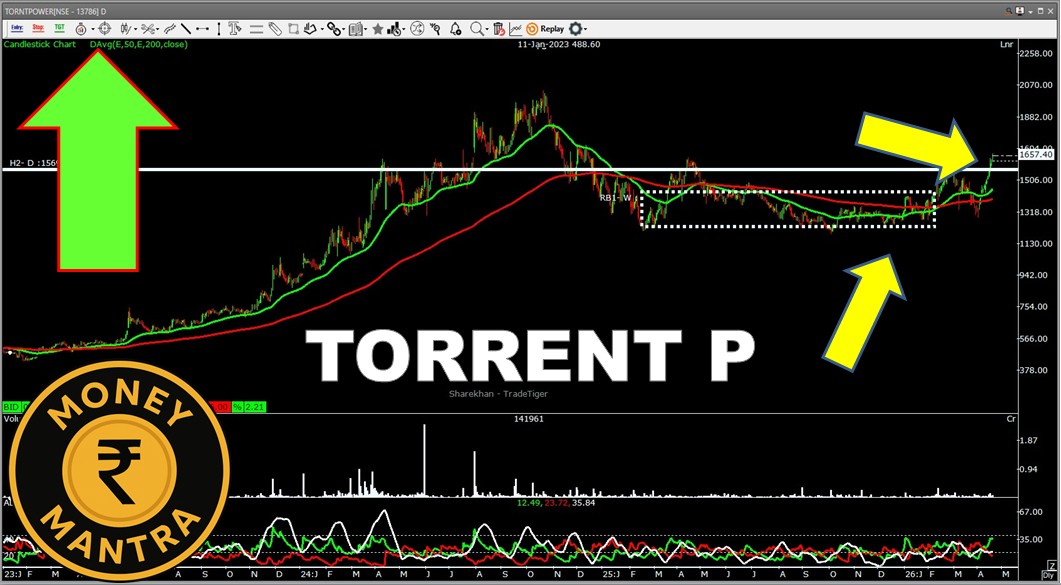 Money_Mantra25's tweet image. TORRENT POWER ..........

POWER THEME
HUGE DARVAS BOX
CONSOLIDATION CHART 
FRESH BREAKOUT 

TO LEARN  JOIN OUR TELEGRAM -     t.me/Money_Mantrahi…

YOU TUBE -   youtube.com/@MONEYMANTRAHI…

#Nifty50
#BREAKOUTSTOCKS
#money_mantra25