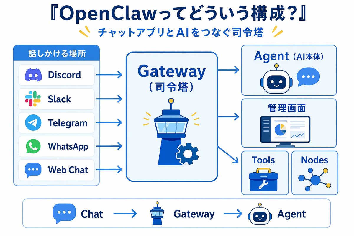 KoForone's tweet photo. OpenClawってどういう構成で動いてるの？
を、初心者向けに図解してみました。

OpenClawは、
いろんなチャットアプリからの入力を受けて、
中央の Gateway が会話や接続をまとめ、
その先で Agent や Tools、Nodes とつながって動く仕組みです。 

「名前は見るけど、全体像がまだつかめてない」
という人の入口になればうれしいです。

GPT Image 2で生成してみました。

#OpenClaw #生成AI #業務効率化 #税理士