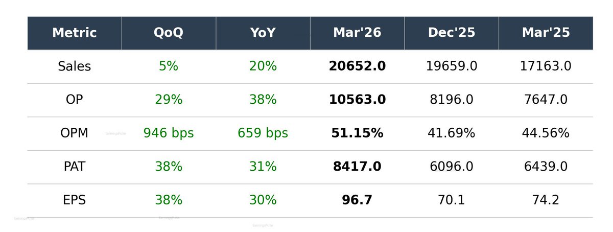 callputanalystt's tweet image. 💥 1st Software company posted excellent result.

Short Term Target 8300/8500/8700+, Stoploss 7500👍

#OFSS
#Oracle