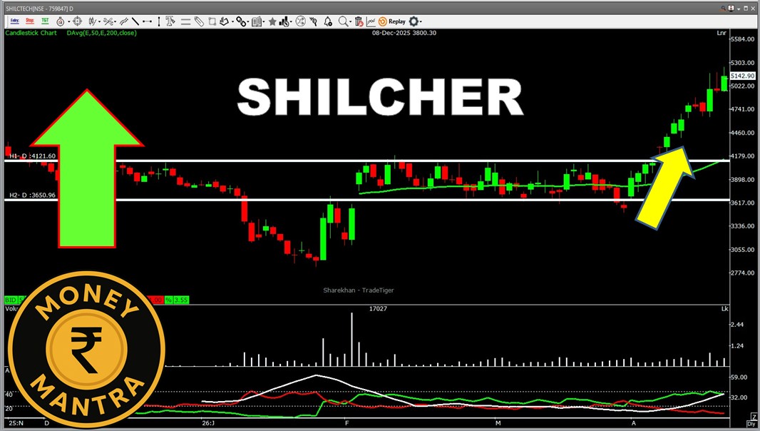 Money_Mantra25's tweet image. SHILCHER......

BREAKOUT AFTER CONSOLIDATION
HUGE CANDLE WITH VOLUME
POWER  THEME

TO LEARN  JOIN OUR TELEGRAM -     t.me/Money_Mantrahi…

YOU TUBE -   youtube.com/@MONEYMANTRAHI…

#Nifty50
#BREAKOUTSTOCKS
#money_mantra25