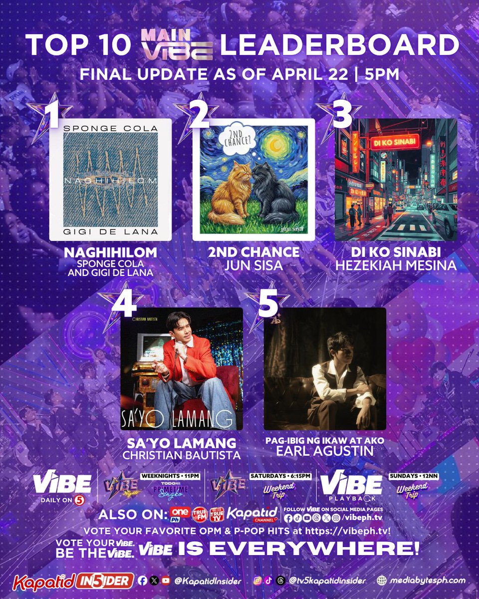 KapatidInsider's tweet image. Eto na nga ang LATEST CHIKA sa ating TOP 10! After 5 LONG WEEKS, heto na ang ating FINAL UPDATE ng TOP 10 MAIN VIBE leaderboard! 🤩🔥

Hop on sa @vibephtv here on TV5, One PH, @TrueNetworkPH at Kapatid Channel!

Vote your VIBE.
Be the VIBE.
VIBE is EVERYWHERE!

#VibePH #VibeTV5