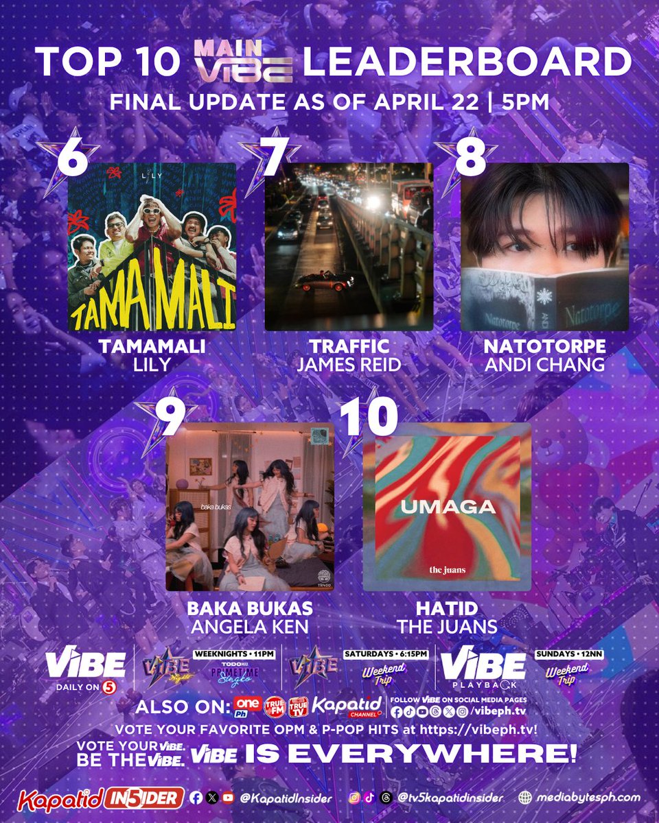 KapatidInsider's tweet image. Eto na nga ang LATEST CHIKA sa ating TOP 10! After 5 LONG WEEKS, heto na ang ating FINAL UPDATE ng TOP 10 MAIN VIBE leaderboard! 🤩🔥

Hop on sa @vibephtv here on TV5, One PH, @TrueNetworkPH at Kapatid Channel!

Vote your VIBE.
Be the VIBE.
VIBE is EVERYWHERE!

#VibePH #VibeTV5
