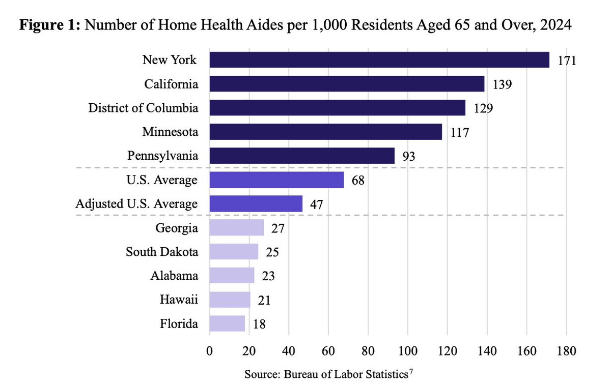 GreenPlusAnE's tweet image. New York has over 8 times as many "home health aides" relative to senior citizens as Florida.

What's going on? Mass Medicaid fraud.

jec.senate.gov/public/vendor/…