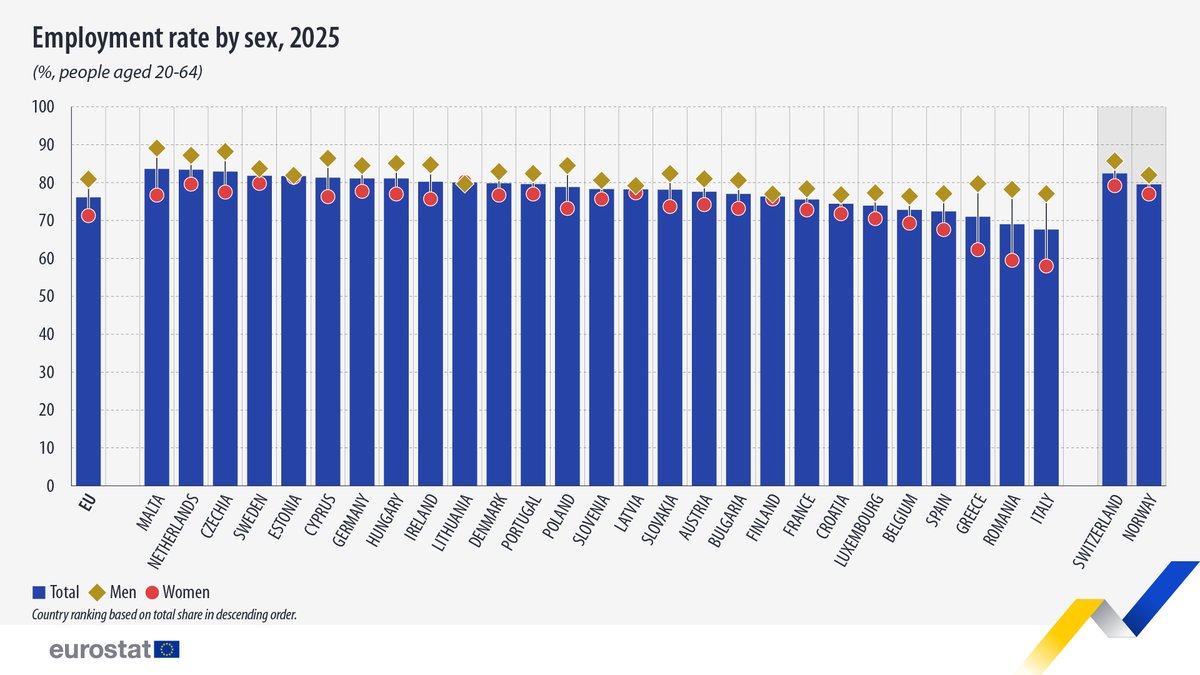 EU_Eurostat's tweet image. In 2025, 76.1% of the EU’s 20 to 64-year-olds were employed.💼🏢

Highest employment rates in: ⁠
🇲🇹Malta (83.6%) ⁠
🇳🇱Netherlands (83.4%) ⁠

Lowest in: ⁠
🇮🇹 Italy (67.6%) ⁠
🇷🇴 Romania (69.0%) ⁠

👉link.europa.eu/8tj34M