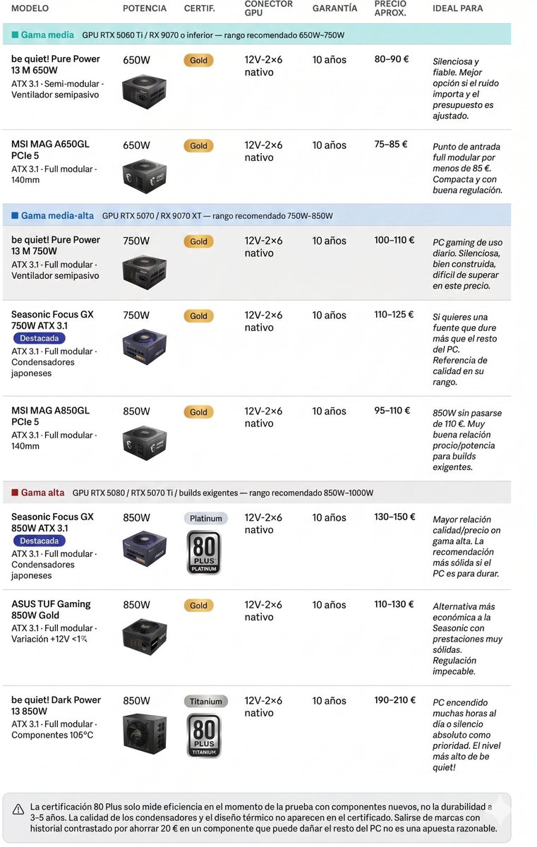 noticiasrazor's tweet image. ¿Tu PC se reinicia al jugar? Puede ser la fuente ⚡

Guía clara para calcular los W reales, entender 80 Plus y elegir bien en 2026. Nada de “650W y listo”.

👉 Cómo elegir tu fuente según el consumo real
#PCGaming #Hardware