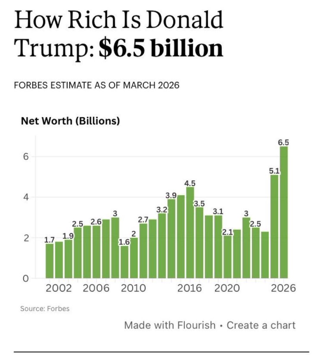 BlueDem2024's tweet photo. LARA TRUMP: …Trump will leave the WH with less money than he went into it with https://t.co/wxKOrNkigU