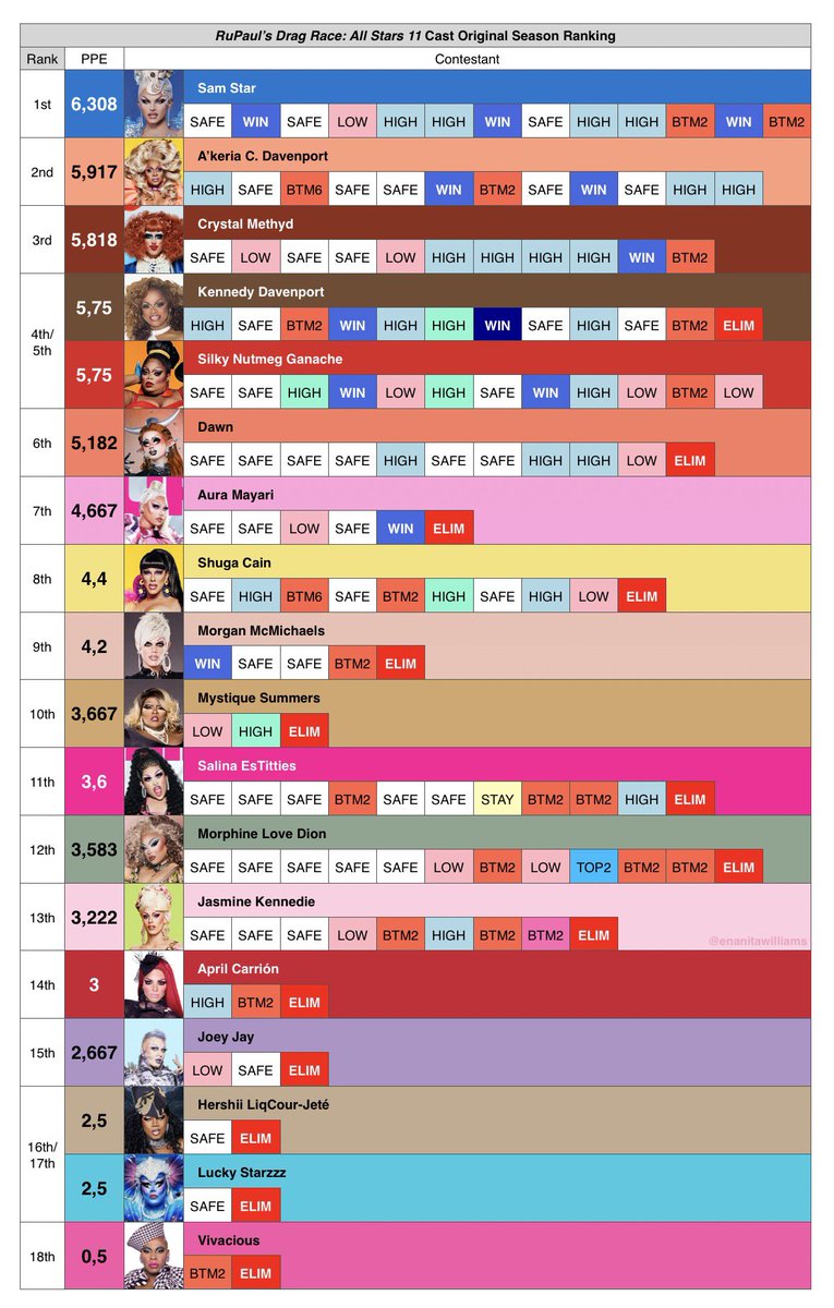 enanitawilliams's tweet image. here’s the #DragRace all stars 11 cast ranked according to their OG season PPE score !!