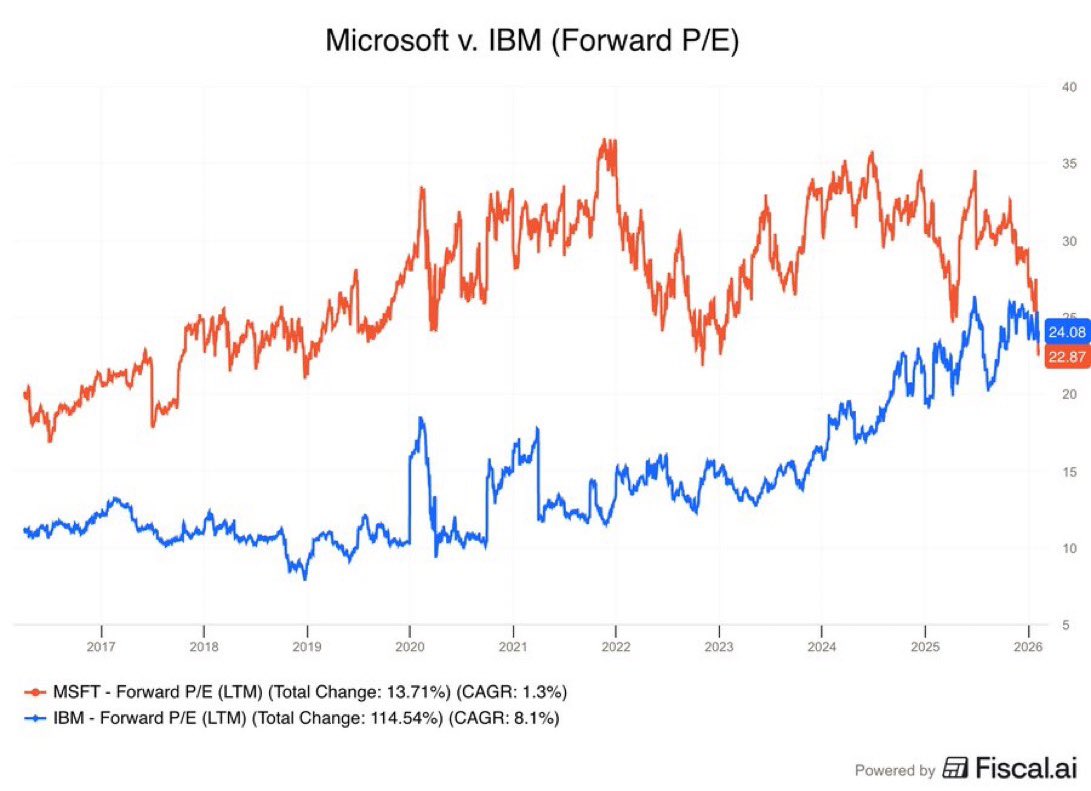 AlphaBinCap's tweet image. 💥 🧠 Alpha Binwani Capital | Microsoft’s AI Re-Rating Is Back On

Read More: tinyurl.com/2mkhr7xw

#Microsoft #AIInvesting #CloudComputing #EquityResearch #BigTech #Azure #Copilot #CapitalMarkets #GrowthStocks #InvestingInsights