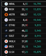 koke87918480's tweet image. #MARA #RIOT #IREN #HUT 
lindo día para mis regalonas 😎🤑