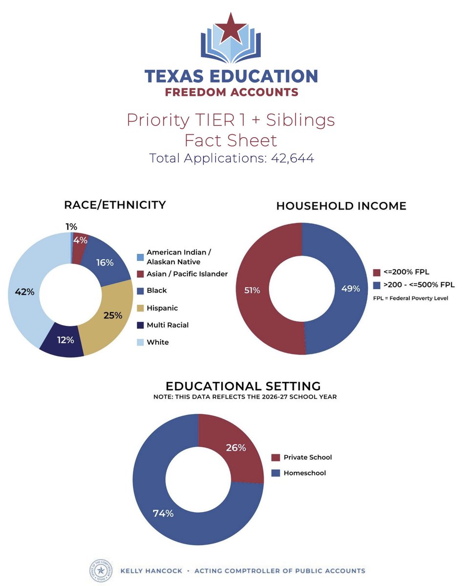 jamesdickey's tweet image. Education Freedom Accounts are being rolled out in Texas and the critics were as wrong about how it would be used as they were about whether there was demand for the program. #txlege