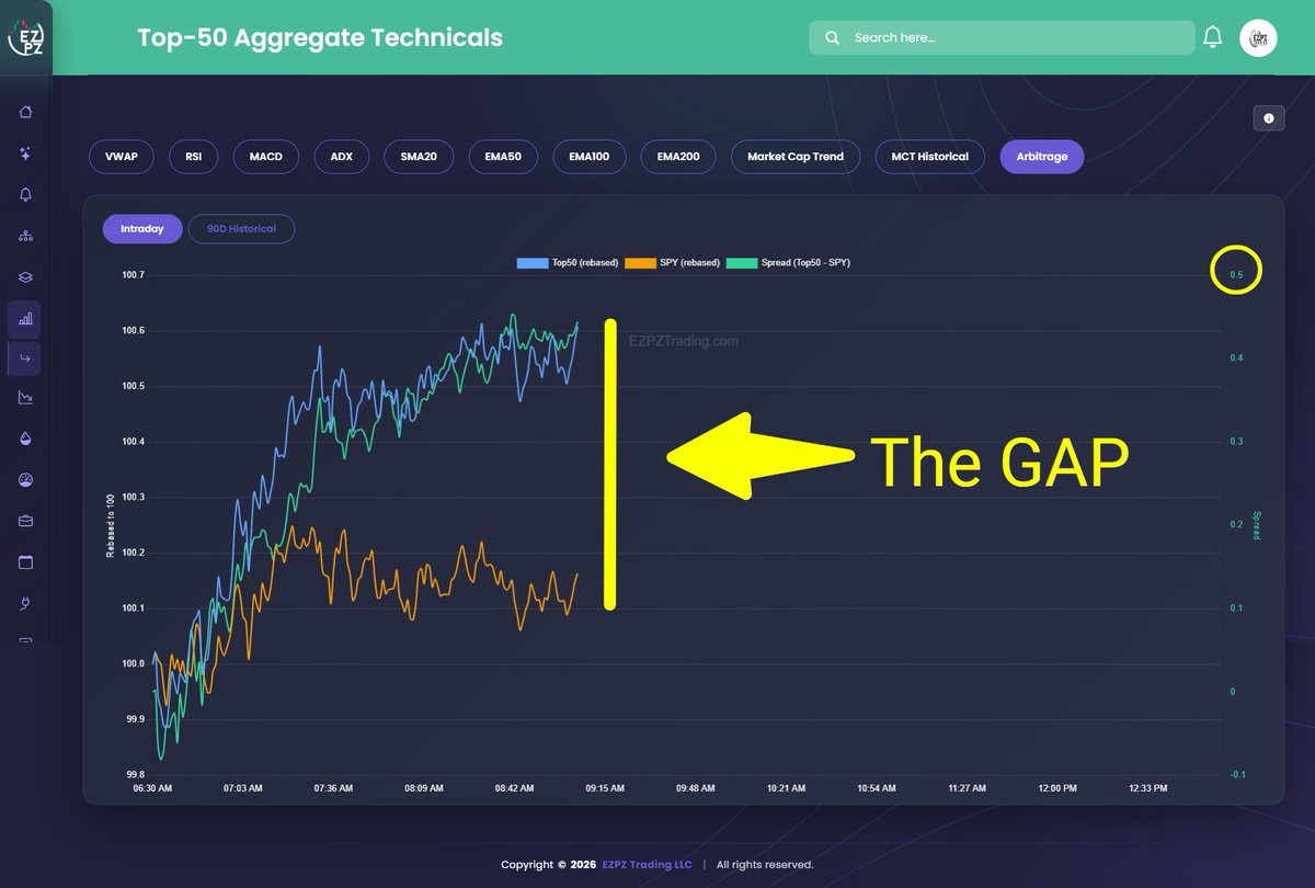 userofintellect's tweet image. This is known as the manipulation gap. Mega caps are manipulated while small caps are suppressed to maintain a balanced index. This often happens when big money is hedging for the downside. $SPY #VIX #trading #Manipulation