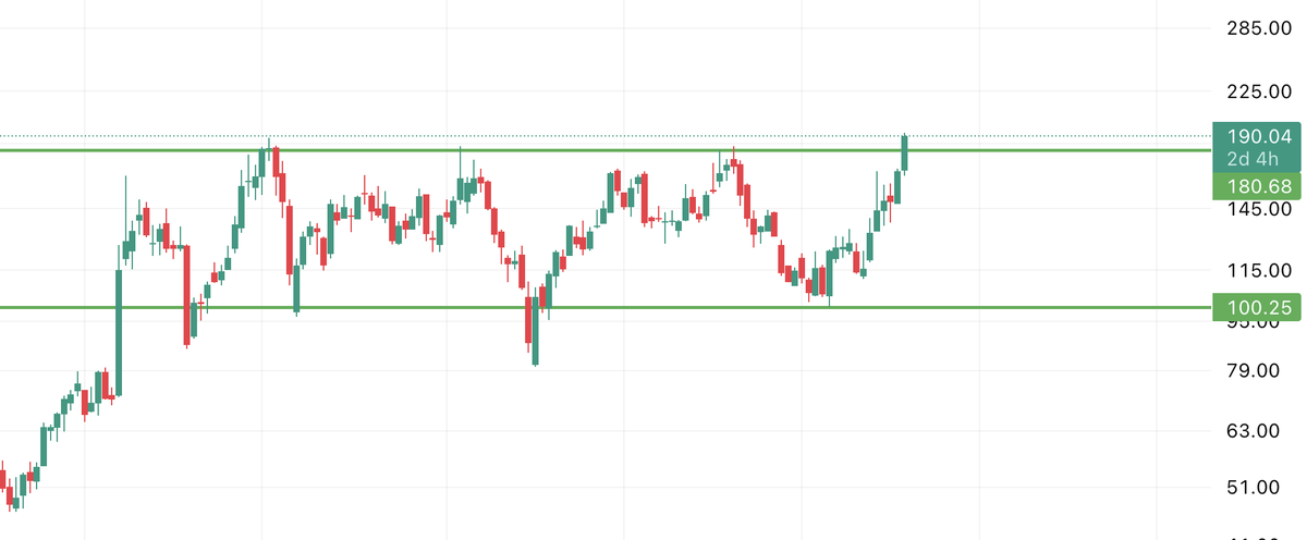 db19crypto's tweet photo. clicked into $ARM, 2yr range breakout https://t.co/625sRizpNs