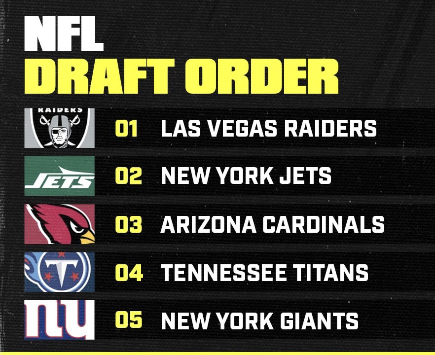 marksalcido's tweet photo. NFL draft predictions of interest:
1. Raiders, Mendoza, IU QB
2. Jets, Reece, OSU DL
3. Cardinals, Styles, OSU LB
4. Titans, Bailey, Tech DL
5. Giants, Love ND RB
13. Rams, Proctor, Bama OL
22. Chargers, Woods, Clemson DL
27. 49ers, Boston, UW WR
#NFLDraft #NFL #BigMark https://t.co/L7k552Ck9q