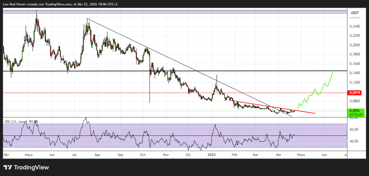 leotrading08's tweet image. esta reversión será un verdadero bombazo. 🔥🔥🔥
una subida parabólica espectacular. 🚀🚀🚀  
#IOTA #CRIPTO #USDT