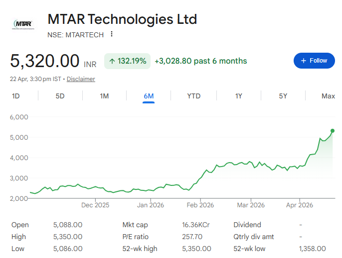 DailyProfits21's tweet image. Total Returns 98.60% 😁 

MTAR Technologies Ltd #MTARTECH From 2693.7 to 5,350 Todays High 

#stocks #StockInFocus #StocksToWatch #dalaalstreet #StockMarketIndia #stockmarket #StockToWatch #StocskInFocus #StockMarketIndia
U May Refer - x.com/DailyProfits21…

From 9th Jan to