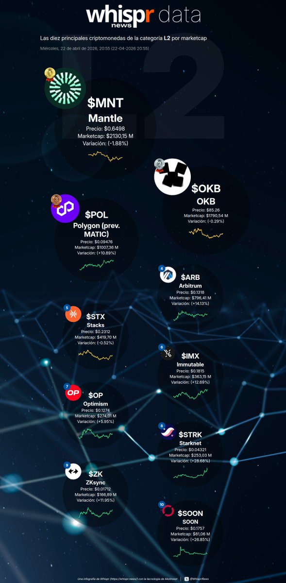 WhisprNews's tweet image. ℹ️ Las diez principales #criptomonedas de la categoría #L2 por MarketCap (22-04-2026)

· $MNT - Mantle
· $OKB - OKB
· $POL - Polygon (prev.  MATIC)
· $ARB - Arbitrum
· $STX - Stacks
· $IMX - Immutable
· $OP - Optimism
· $STRK - Starknet
· $ZK - ZKsync
· $SOON - SOON