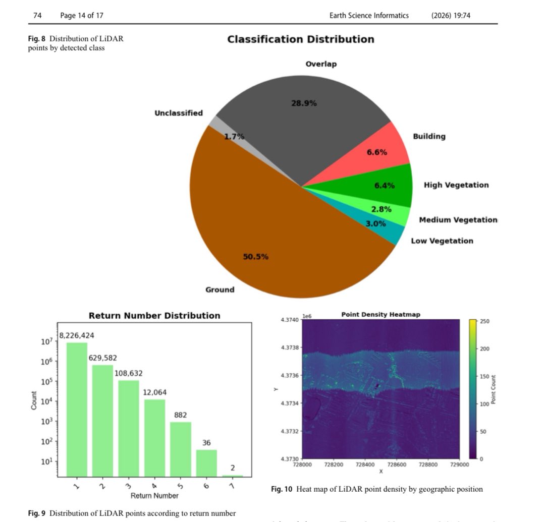 pablogarguez's tweet image. NuevaPublicación-&amp;gt; #MyLiDAR: Improving #LiDAR #DataProcessing with an open-source #QGISplugin
revista #EarthScienceInformatics link.springer.com/article/10.100… índice impacto JCR-2024=3,0 cuartil Q2 categoría #ComputerScience #InterdisciplinaryApplications  (nº85 de 177) #DataEngineering