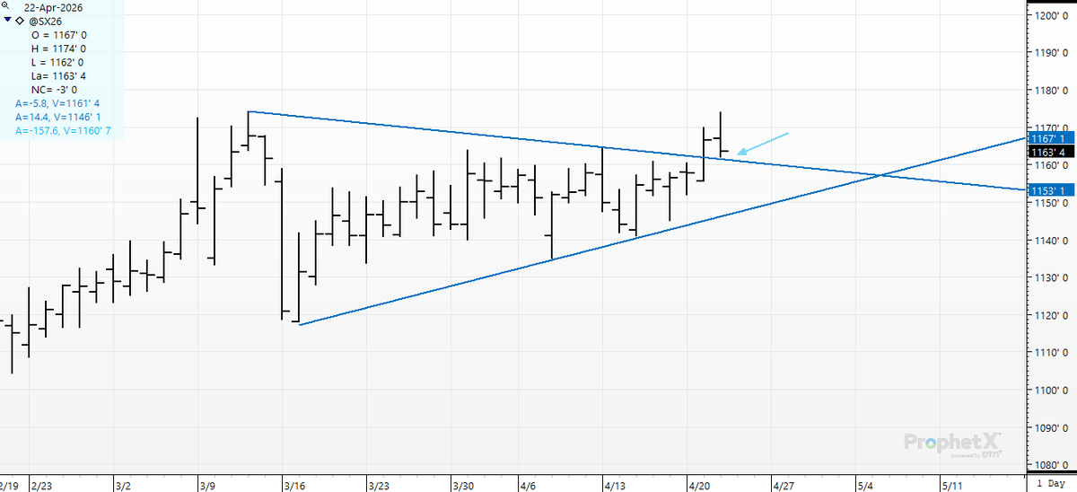 cer_hedge's tweet image. #soybean bulls- is this  a break-out or a double top- head-fake? Raise your hand if you hate wedge-formations.  #sx6 #soybeans #oat #newcrop