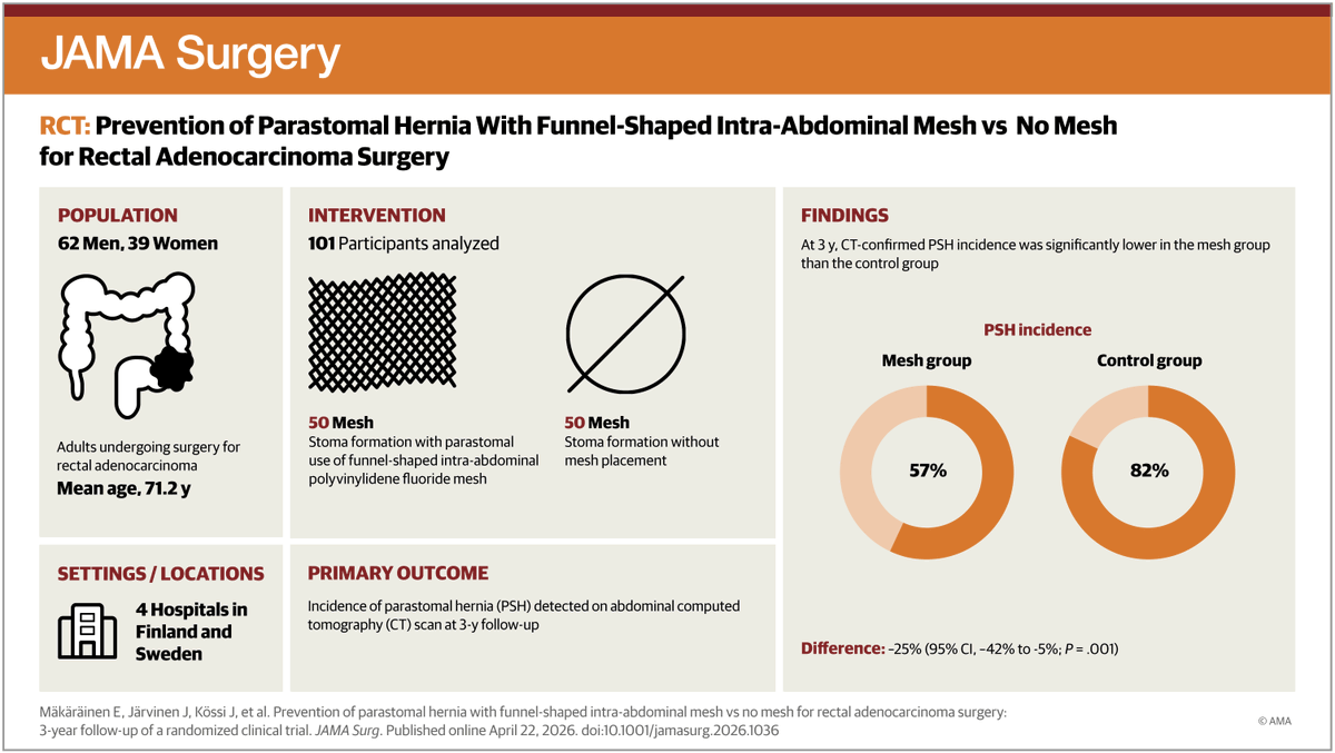 JAMASurgery's tweet photo. In patients undergoing permanent colostomy for #RectalCancer, use of a funnel-shaped intra-abdominal mesh reduced parastomal hernia incidence and size at 3 years without increased complications compared with no mesh. https://t.co/osOH7q9YSg https://t.co/MN7UEcpWZe