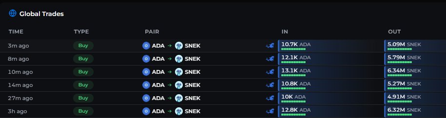 DexHunterIO's tweet photo. What is happening with $SNEK ?🤯 https://t.co/fBNlTo7Msv
