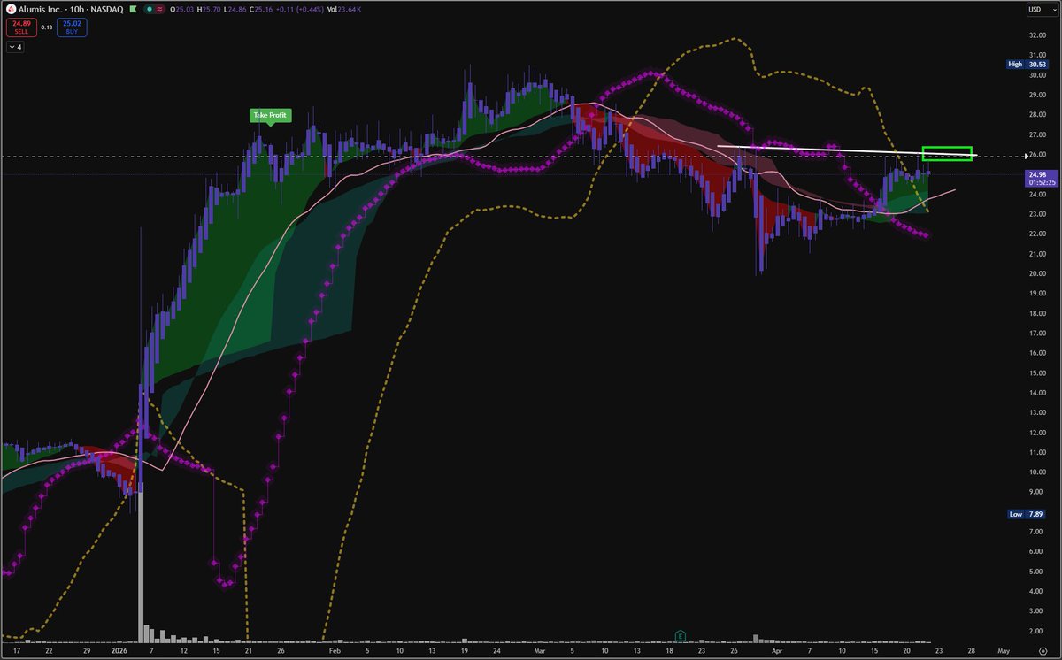 FindKhazina's tweet photo. $ALMS watching with Khazina Scrye on 10H chart...seeking long entry @ $25.90 https://t.co/gGyHzFujCN