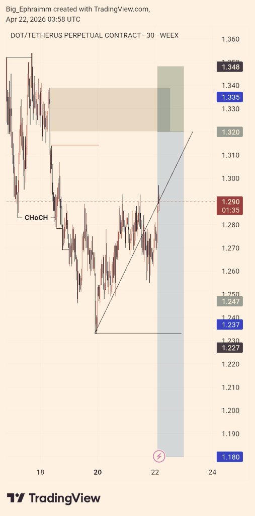 EphraimmX's tweet image. $DOTUSD (1:5RR)

moving little by little.
with feasible Take-profit levels.

#smc