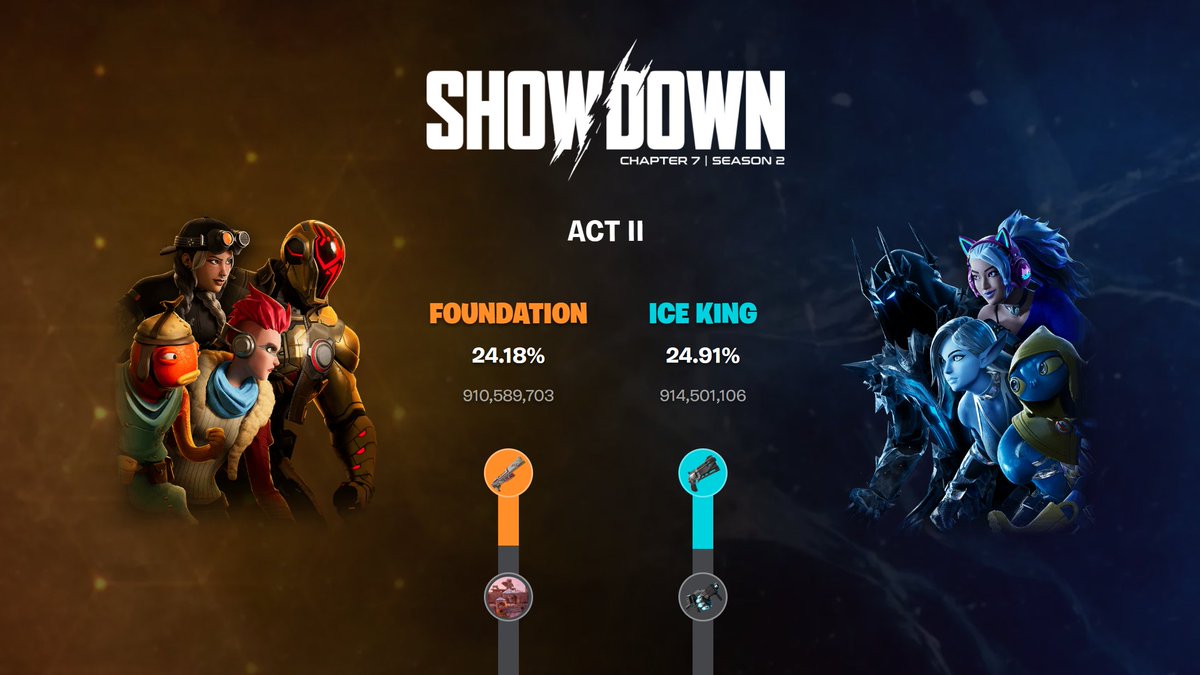 BackersGamesF's tweet image. SHOWDOWN RIVALS UPDATE 

Ice King is 4M wins above us. Team Foundation cmon we were winning.. 😭

#Fortnite
