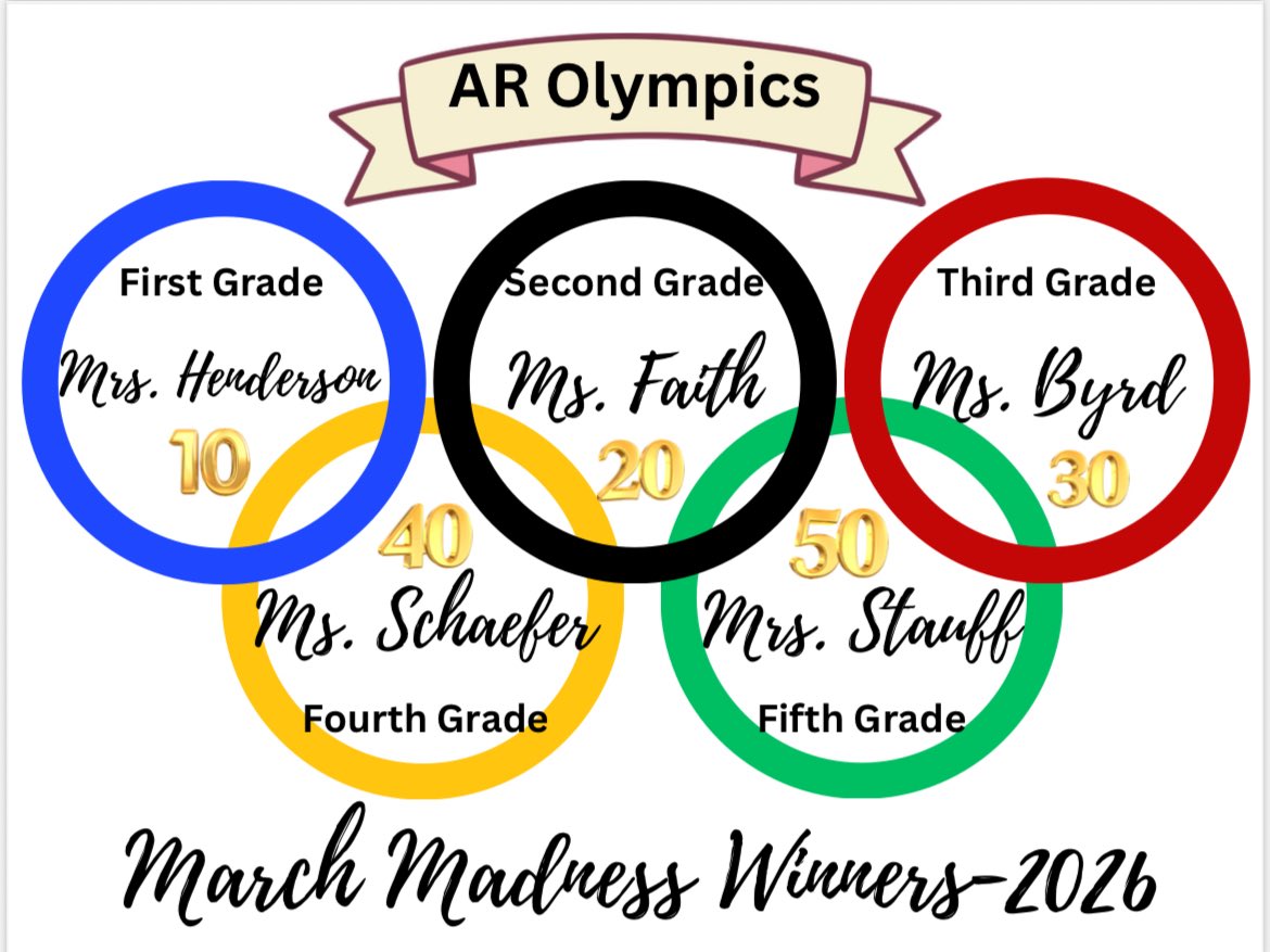 Onceuponadowdy's tweet photo. AR Olympics for March Madness was a HUGE success! Each grade level had to get a certain number of AR points to qualify for the GRAND PRIZE! The winners celebrated with a movie (with popcorn, &amp; snacks), freeze pops, &amp; a pizza party! @writeright_now @Lori_McGovern @NewtonCoSchools https://t.co/Qy2745JB4t