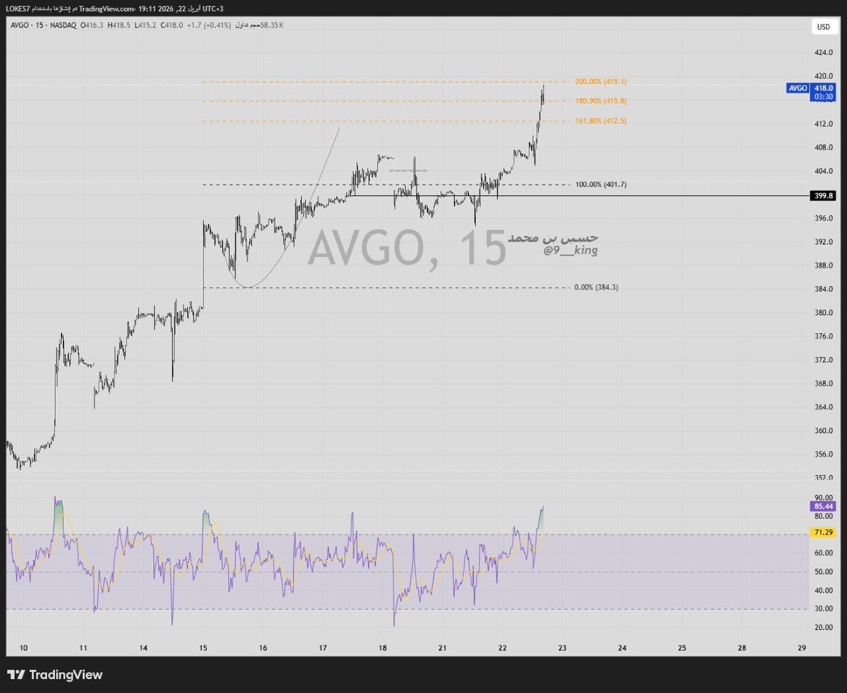 9__King's tweet photo. AVGO | تم تحقيق الأهداف كاملةً
من 384.3 انطلقت الصاروخ 🚀
وكسرت واحدة تلو الأخرى ✅
▪️ 161.8% → 412.5 ✅
▪️ 180.9% → 415.8 ✅
▪️ 200% → 419.1 ✅
الخطة واضحة، التنفيذ أوضح 📐
هذا ما يصنعه التحليل الحقيقي 💎
#AVGO #Broadcom #سوق_الأسهم_الأمريكية
#تحليل_فني #أهداف_محققة #NASDA https://t.co/KZl07UuzNN
