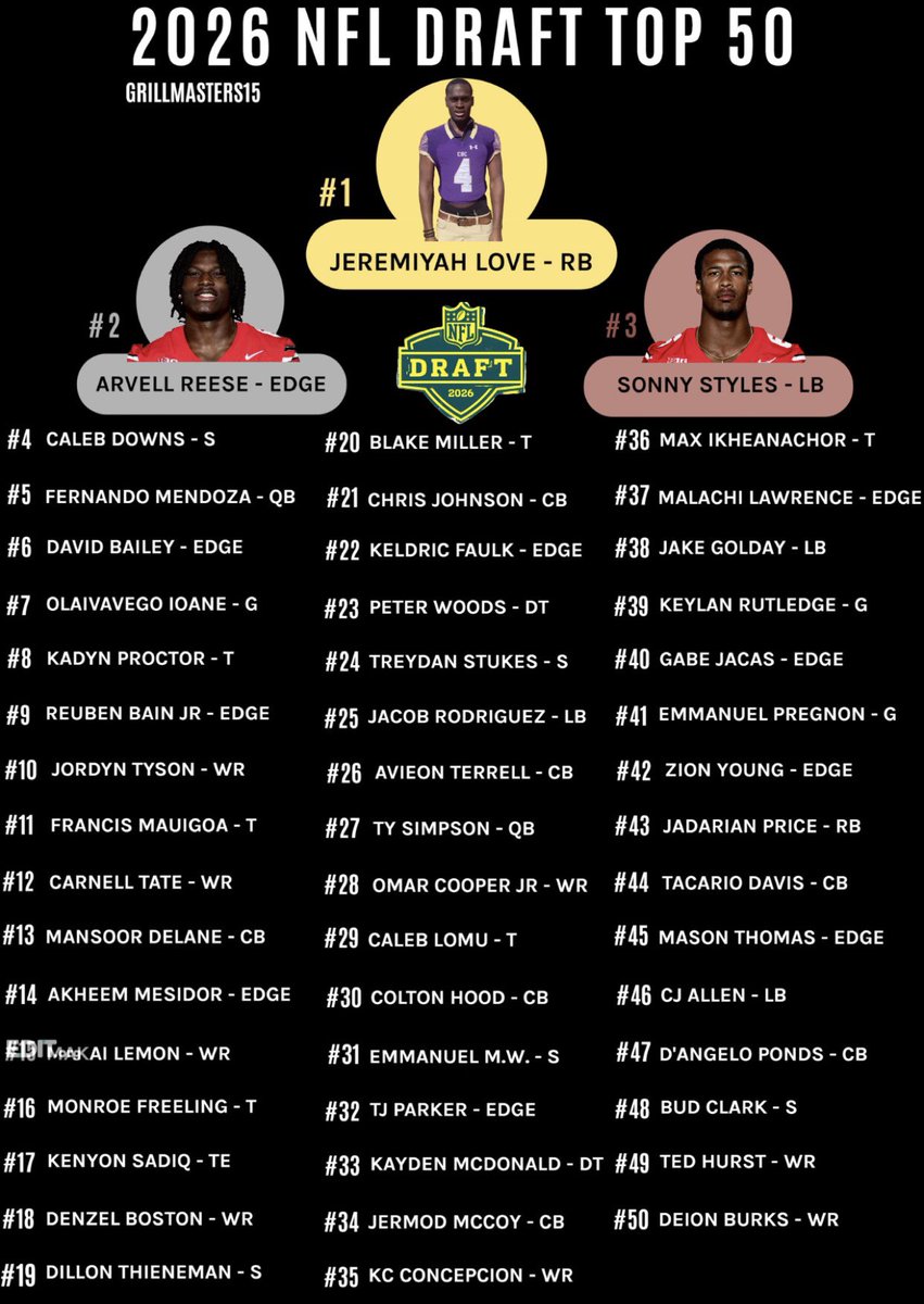 GrillMasters15's tweet photo. I present to you… GrillMasters15’s 2026 NFL Draft Top 50 Prospects! https://t.co/laQCvcv7ad