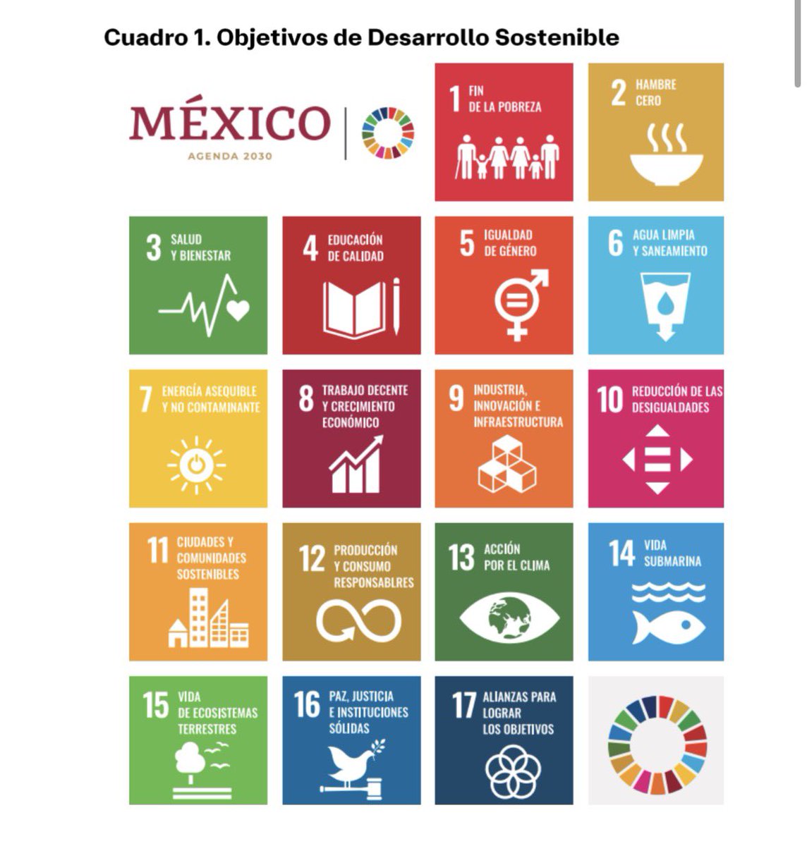 CarlosRamirezF's tweet photo. El @banamex @arelynomics advierten que 🇲🇽 va en ruta de cumplir sólo una de las 17 metas comprometidas en 2015 en los “Objetivos de Desarrollo Sostenible”.

Sólo cumpliría con el objetivo #1, “Fin de la Pobreza”. https://t.co/KTfuWphxXS