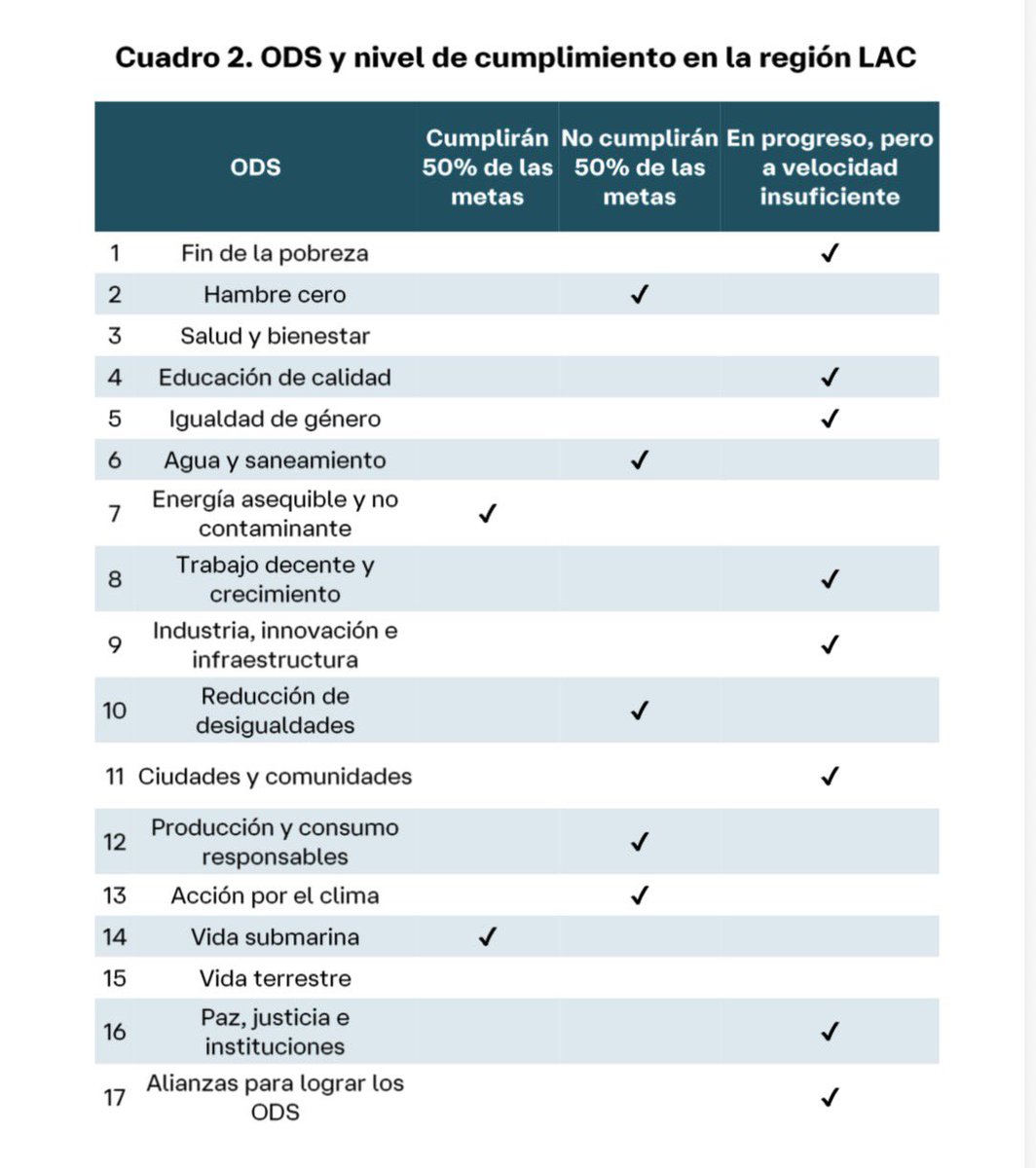 CarlosRamirezF's tweet photo. El @banamex @arelynomics advierten que 🇲🇽 va en ruta de cumplir sólo una de las 17 metas comprometidas en 2015 en los “Objetivos de Desarrollo Sostenible”.

Sólo cumpliría con el objetivo #1, “Fin de la Pobreza”. https://t.co/KTfuWphxXS