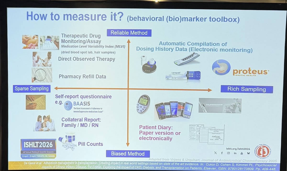DrBilal_khan's tweet photo. Medication adherence = the fifth vital sign.

At @ISHLT 2026, Sabina De Geest highlights that nonadherence post-transplant is common—and measurable.

From self-reports ➝ digital pills ➝ drug level monitoring, the future is objective, continuous, and data-driven.

Very interesting model!

#ISHLT2026 #translant #novelmodels