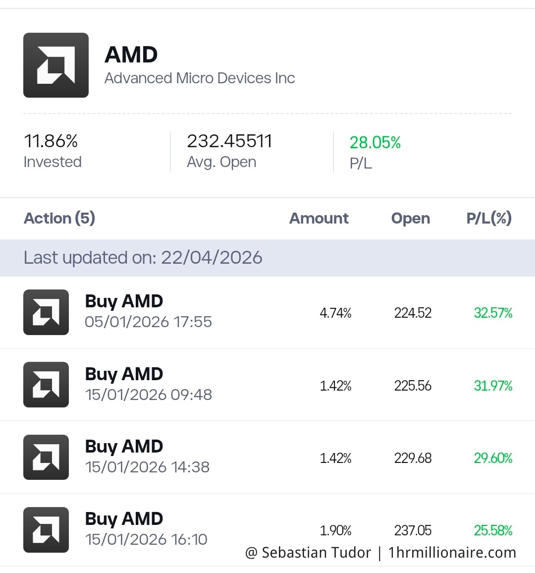InsOfTrading's tweet photo. Most people bought AMD at $297.

My average entry: $232.
Systematic positions. Trend confirmed.

Not luck. A system.

October: called it publicly at $213.
Today: $297. P/L: +28%.
Screenshot attached. Real. Dated today.

Most people will buy NOW at $297.
👉 https://t.co/lgYc43RBiy https://t.co/Ji8jCqnVBJ