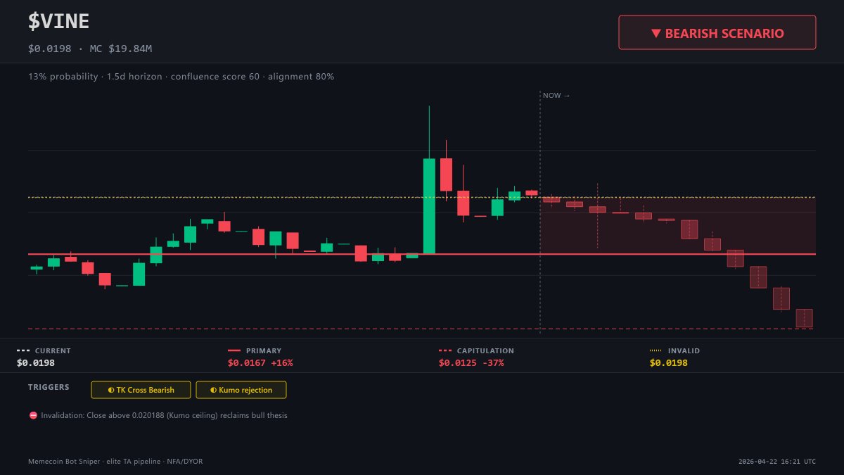 robertRSRfren's tweet photo. Watching $VINE — Bullish tilt · 80% alignment

Catalyst: AI: Kumo breakout + HTF/LTF divergence

Upside: 0.0268 (+35%)
Downside: 0.0167 (+16%)

E: 0.0198  SL: 0.0195 (-1.5%)
TP1: 0.0203 (+2.2%)  TP2: 0.0222 (+12%)

NFA — trade at your own risk https://t.co/663M7m1hNO