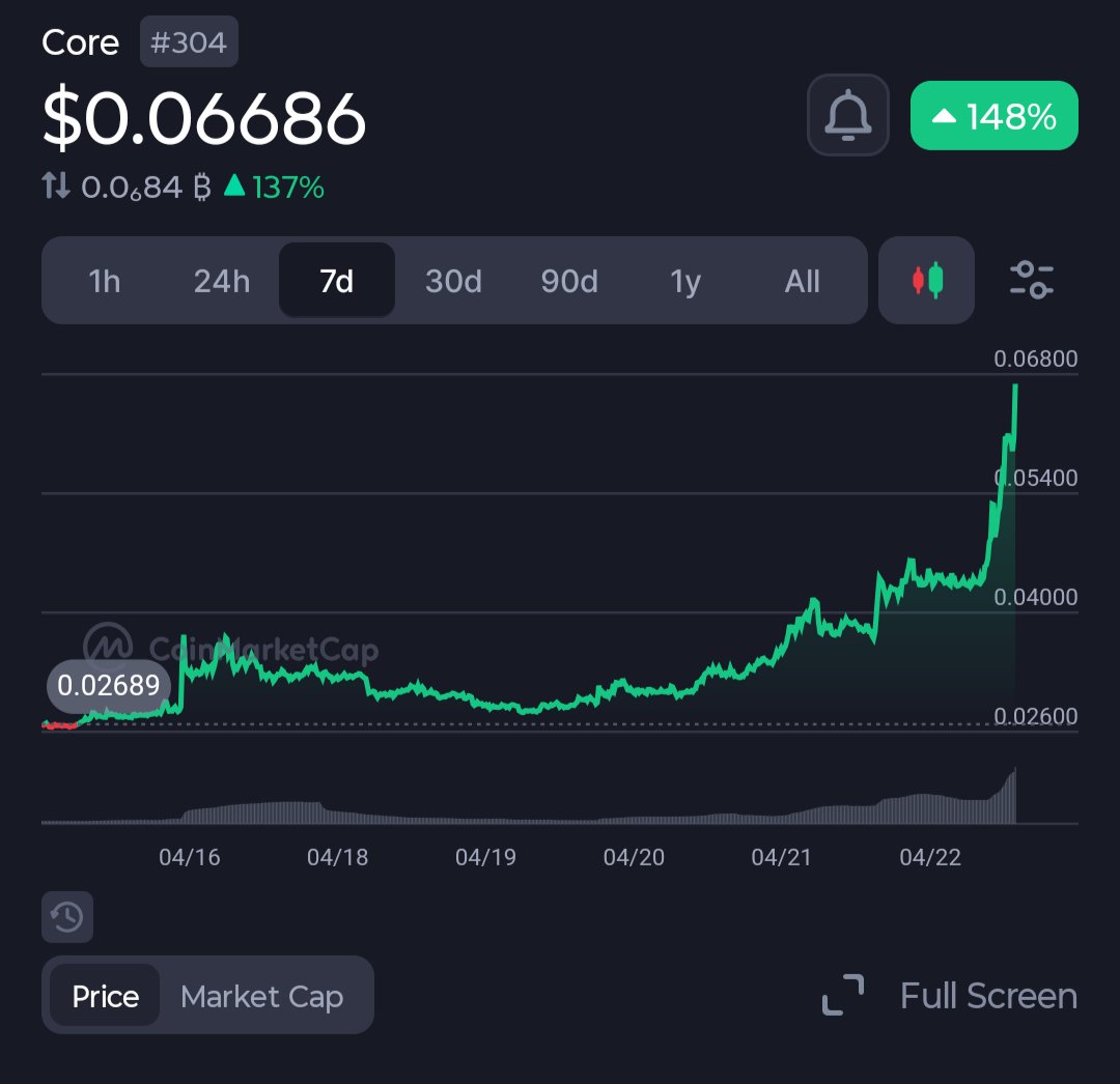 Eno_Crypto5's tweet image. $CORE just woke up from sleep 😳
+140% in 7 days and still pushing higher.

This is what accumulation looks like before a real breakout 🚀.

Don’t fade strength.

#CORE #Crypto #Altcoins