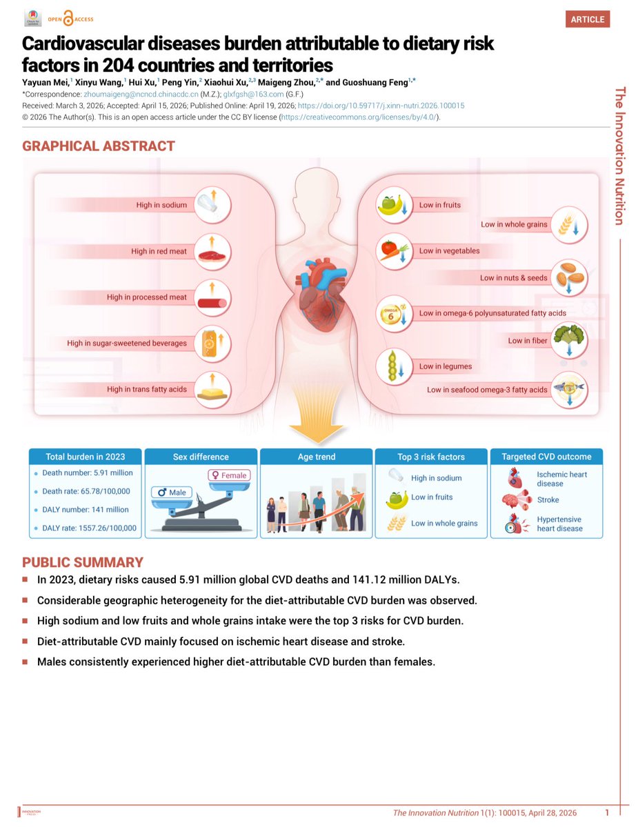 NutrioSci's tweet image. Top 3 dietary risks behind 5.9 million heart deaths globally. #Nutrition #dietary 

High sodium, low fruit, and low whole grain intake are the primary drivers

Paper
doi.org/10.59717/j.xin…

EurekAlert! News
eurekalert.org/news-releases/…
